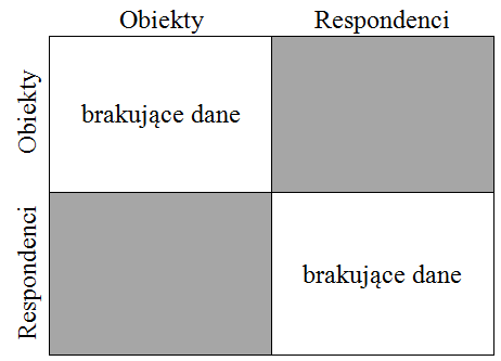 Respondenci Obiekty A B C D E 1 1 7 7 9 6 2 4 6 4 2 1 3 5 3 6 3 7 4 9 2 1 5 5 5 7 1 2 6 4 6 6 8 1 3 9 Źródło: opracowanie własne (dane umowne).