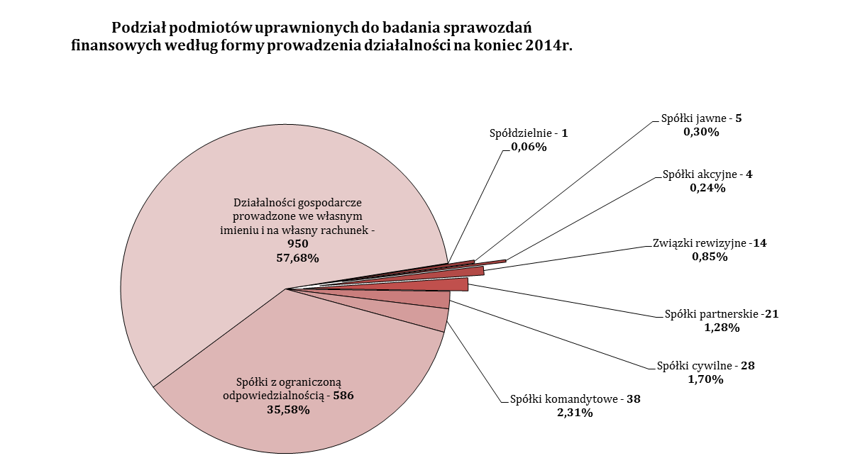 W okresie od dnia 1 stycznia 2014 r. do dnia 31 grudnia 2014 r. na podstawie uchwał KRBR 157 osób zostało wpisanych do rejestru biegłych rewidentów (nie miały miejsca wpisy na podstawie art. 5 ust.