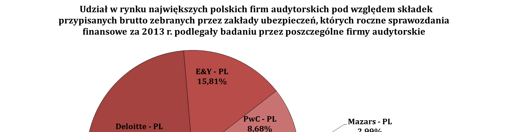 Źródło: opracowanie własne Biura KNA na podstawie danych z UKNF. Wskazane powyżej trzy firmy audytorskie badały sprawozdania finansowe za 2013 r.