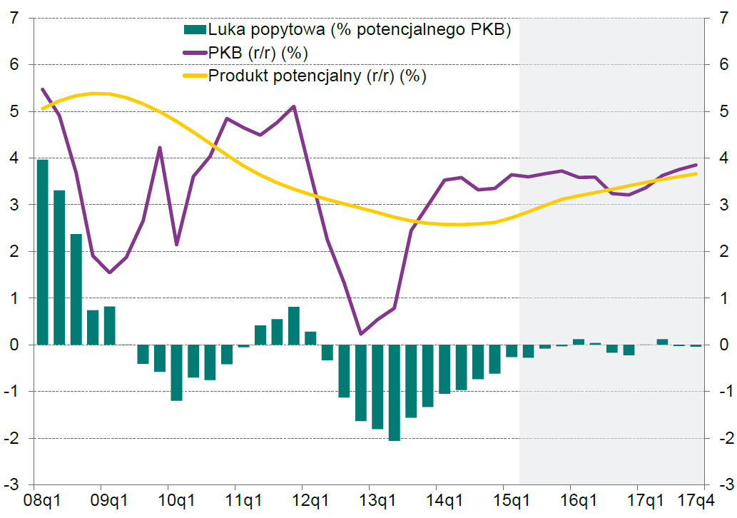 W ocenie NBP gospodarka osiągnęła stan równowagi Bezrobocie Luka popytowa Źródło: NBP Źródło: NBP Zgodnie z wynikami lipcowej projekcji NBP ujemna luka na bezrobociu utrzyma się do końca 217 r.
