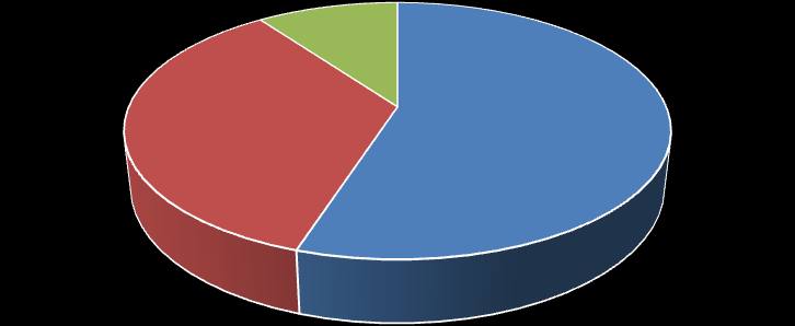 10 POZIOM WYKSZTAŁCENIA UCZESTNIKÓW Wyższe Pomaturalne Ponadgimnazjalne 10% 35% 55% Wykres 3. Poziom wykształcenia uczestników projektu ujęcie procentowe V.