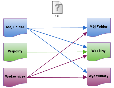 2.8 Notatk Rysunek 11: Uprawnena kopowana plków klknj prawym przycskem myszy w wolne mejsce wyberz z menu opcję Wklej użyj skrótu klawszowego ctrl + v klknj prawym przycskem myszy na folder w drzewku