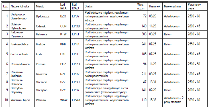 Lotniska z pasami utwardzonymi w Polsce