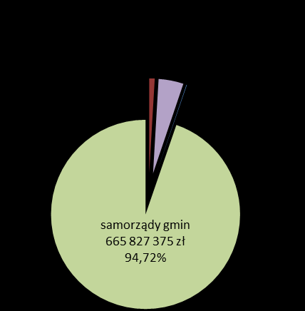 Rycina 22. Struktura wydatków zapisanych w rozdziale 85154 w 2014 r. w zależności od poziomu administracji publicznej. W odniesieniu do 2013 r.