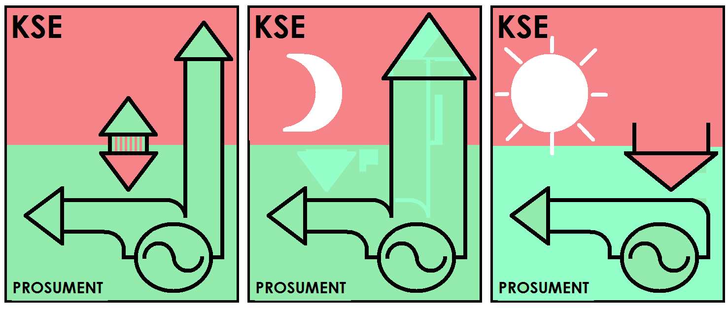 ROZLICZANIE SALDA NET METERING LICZNIK OSOBNE LICZNIKI