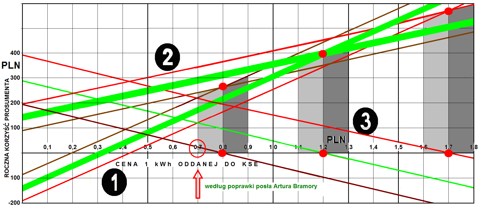 ZALEŻNOŚCI ROCZNYCH KORZYŚCI PROSUMENTA OD CENY