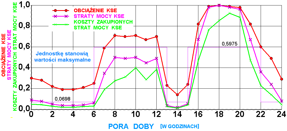 Dobowy rozkład strat