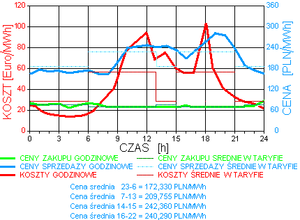 Cena en. el. w dobie 16.02.2008 r.