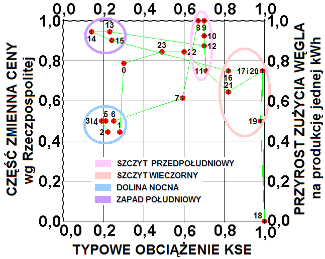 Zależność: części zmiennej ceny en. el.