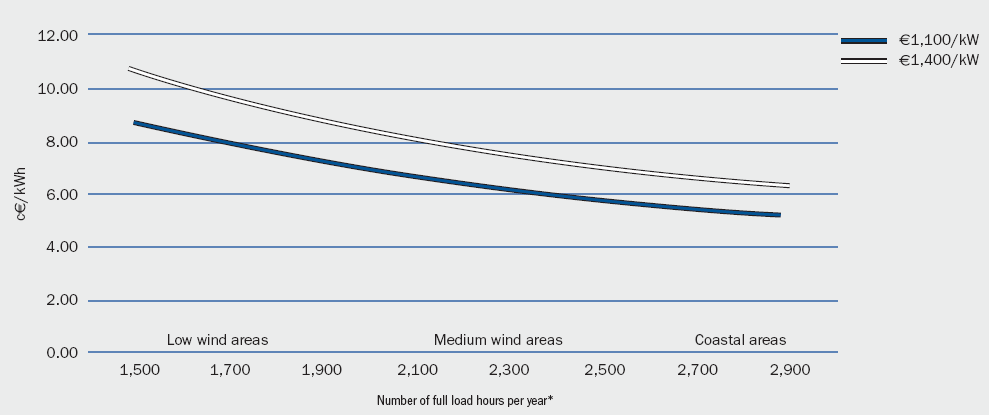 Wykres 2 Koszty produkcji energii elektrycznej w elektrowniach wiatrowych Źródło: Raport EWEA pn. Ekonomia Energii Wiatrowej ( The Economics of Wind Energy tłumaczenie własne), marzec 2009 r.