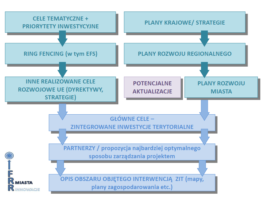 Miasto Chełm). W związku z tym, to miasto (jako główny beneficjent SIT) winno decydować, jak będzie wyglądała docelowa struktura służąca opracowaniu, jak i wdrożeniu SIT.