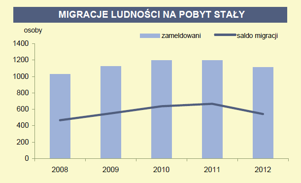 Rys. 7. Migracje ludności na pobyt stały w latach 2008-2012. Źródło: Statystyczne Vademecum Samorządowca, GUS, 2013r.