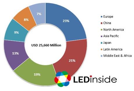 7 billion in 2015 (Globalny rynek oświetlenia LED osiągnie 25,7 miliardów USD w 2015 roku), LEDinside, 4.12.2014r.