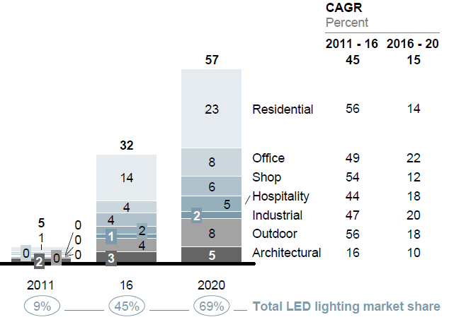 o rozwiązania LED stanie się najbardziej energooszczędną i wszechstronną technologią w oświetleniu ogólnym.