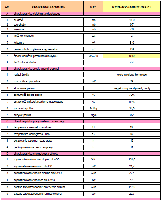 - Obiekt standardowy - potrzeby energetyczne. Źródło PLNE 2009-2011 10)Obiekt standardowy - emisja zanieczyszczeń do atmosfery.
