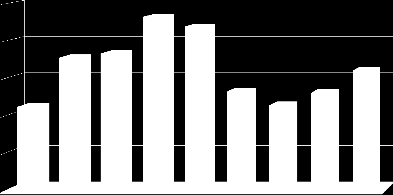Na Wykresie 1. zostały zaprezentowane dane dotyczące poziomu zaangażowania Polaków w działania o charakterze wolontarystycznym na przestrzeni lat 2002-2010.