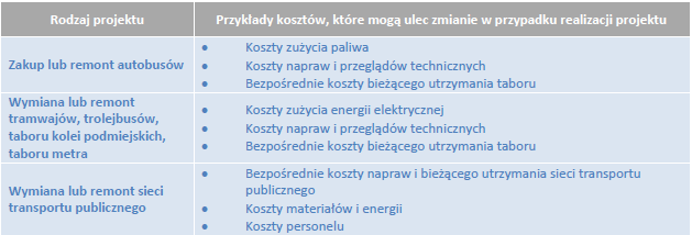 Koszty eksploatacji i utrzymania Jakie składniki całkowitego kosztu utrzymania i eksploatacji systemu transportu publicznego ulegną zmianie w wyniku realizacji projektu?