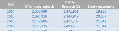 Koszty wypadków n K W = [(k zt a zt ) + (k rt a rt ) + (k mt a mt )] t=1 Koszt ofiar śmiertelnych Koszt rannych Koszty strat materialnych n ofiar/wypadek * n wypadków * koszt/ofiara n