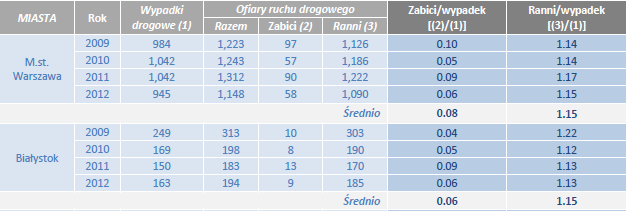 Koszty wypadków 1. Liczba wypadków: w oparciu o prawdopodobieństwo wystąpienia wypadku (liczba wypadków/m poj.-km).