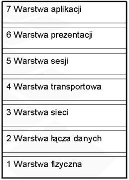 Model ISO-OSI Model przedstawia proces komunikacji w postaci siedmiu warstw Warstwa zamknięty fragment/proces komunikacji Interfejsy do warstw sąsiednich Możliwość przedstawienia drogi pakietu