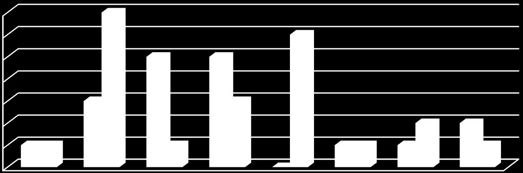 Drohiczyn; 3 Mielnik; 3 Siemiatycze (Miasto); 2 Perlejewo; 2 Nurzec Stacja; 6 Dziadkowice; 10 Grodzisk; 6 Milejczyce; 8 Wykres nr 1 Uczestnicy ze względu na płeć Wykres