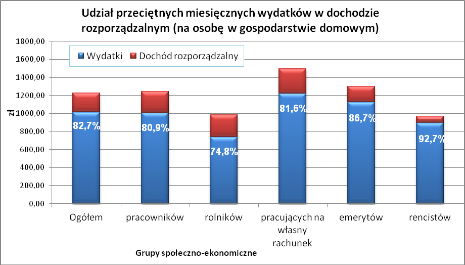 Wykres 8. Udział przeciętnych miesięcznych wydatków w dochodzie rozporządzalnym na osobę w gospodarstwie domowym Źródło: Sytuacja gospodarstw domowych w 2011 r.