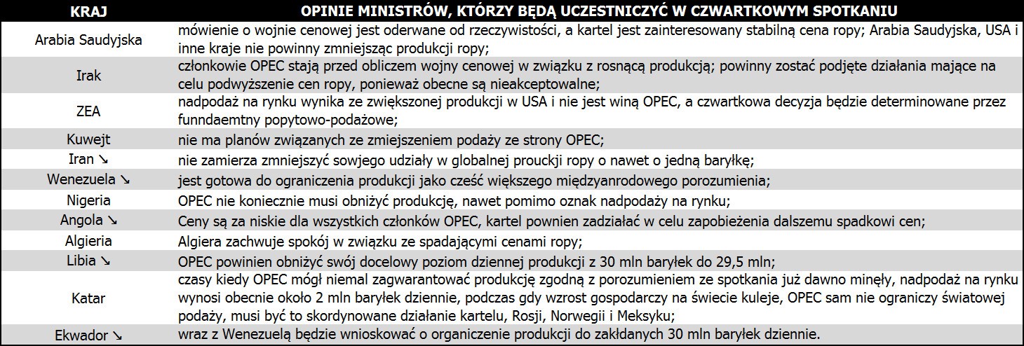 Iran może zaproponować obniżenie produkcji o 1 mln baryłek. Ministrowie Iranu i Arabii Saudyjskiej mogą dyskutować na ten temat podczas swojego spotkania, jeszcze przed zebraniem całego OPEC.