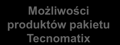 Cyfrowa Fabryka wspiera Lean Mapa rozwiązań Siemens Wyzwania Lean Production Nadmierny transport Zbędne zapasy Zbędny ruch Strategie Ponowne użyj procesy oraz narzędzia Zaplanuj oraz w sposób ciągły