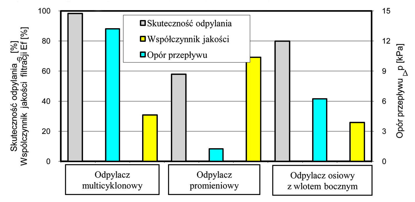 118 TadeuSz dziubak Od filtrów powietrza wlotowego silników spalinowych pojazdów mechanicznych wymaga się odseparowania ziaren pyłu większych od 2 5μm.