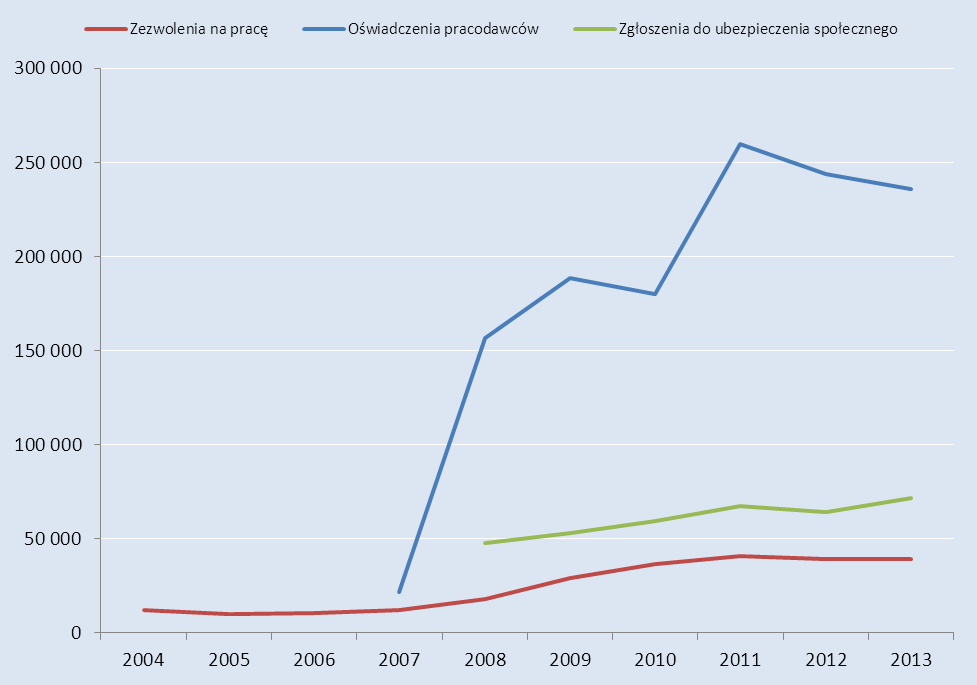 7. DANE STATYSTYCZNE Dane na temat zatrudnienia obywateli paostw trzecich w Polsce: Podstawowymi danymi na temat zatrudnienia cudzoziemców w Polsce są dane na temat liczby wydanych zezwoleo na pracę,