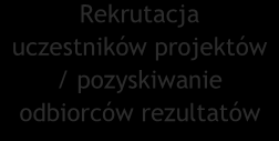 Tab. 3. System wspierania potencjalnych beneficjentów i beneficjentów.