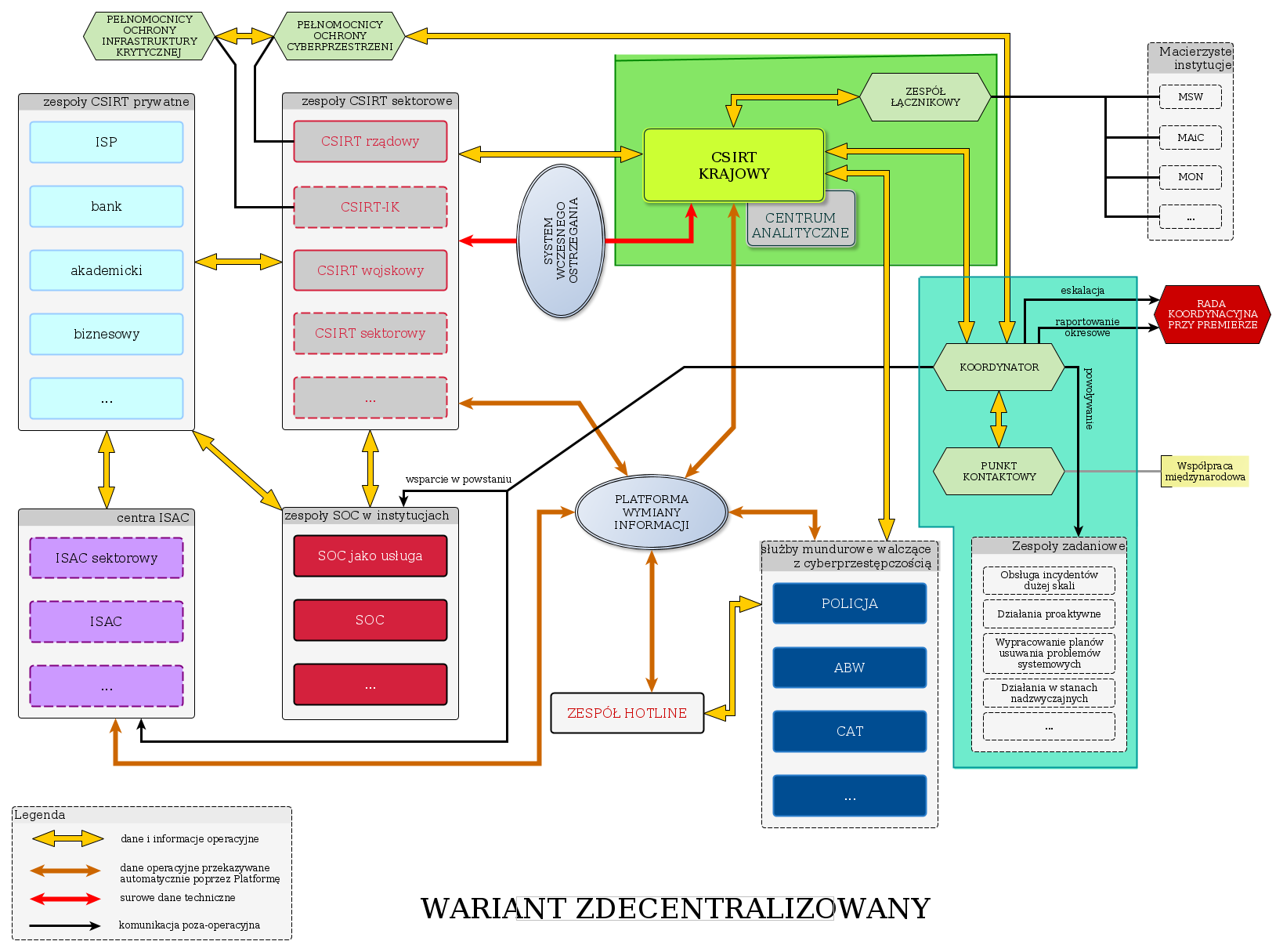 być zainkorporowane do systemu wraz z takim osadzeniem w systemie prawnym, aby w procesie budowy systemu ochrony cyberprzestrzeni mogły być odpowiednio zdefiniowane i przypisane konkretnym podmiotom.