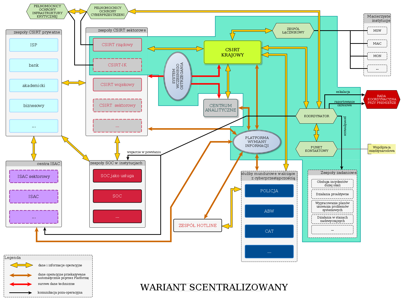 Szczegółowe omówienie najważniejszych podmiotów systemu znajduje się poniżej. Rysunek 10. Mapa relacji w wariancie scentralizowanym. 6.8.