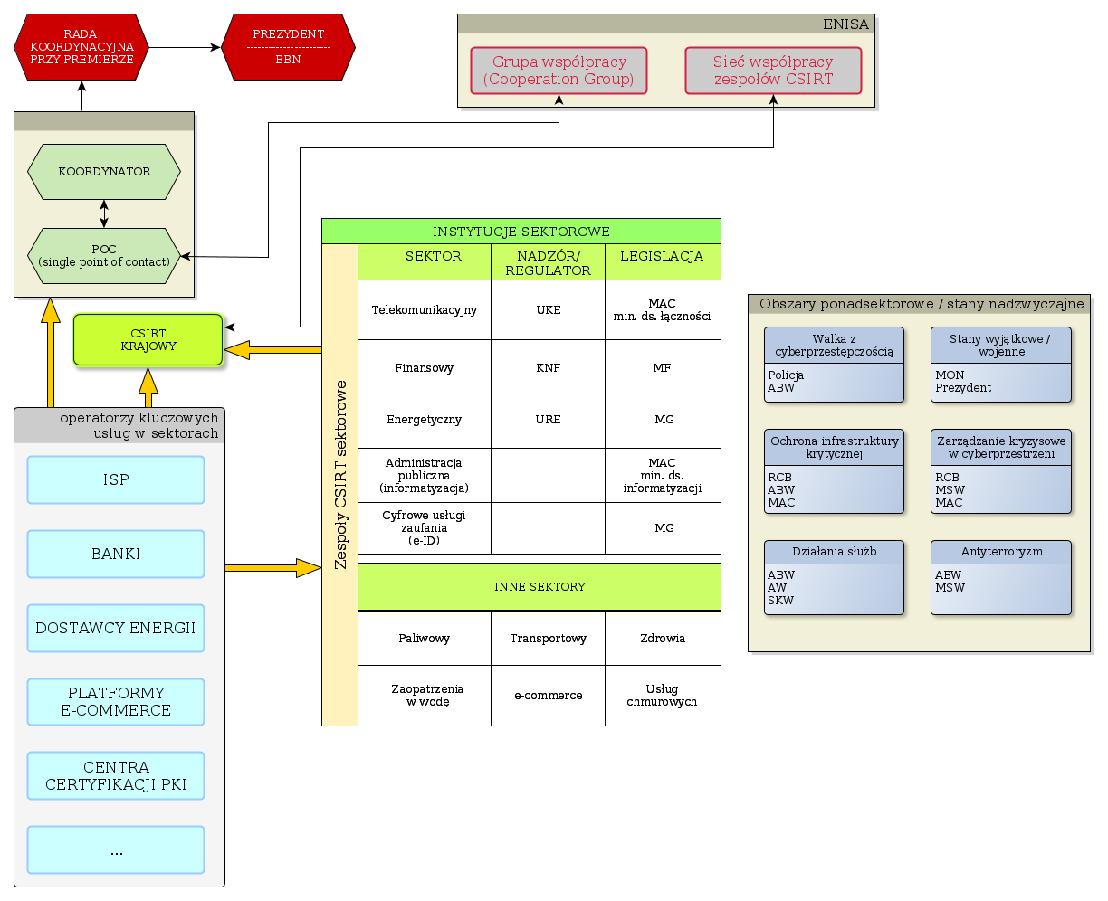 Poglądowy schemat proponowanego systemu zarządzania bezpieczeństwem cyberprzestrzeni RP w warstwie strategicznej przedstawia poniższy rysunek. Rysunek 11. Mapa podmiotów na poziomie strategicznym.