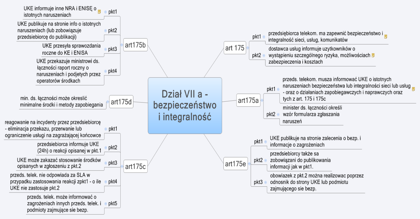 integralność sieci i usług telekomunikacyjnych. Poniższy rysunek przedstawia istotę zapisów w tym dziale w podziale na poszczególne paragrafy: Rysunek 2. Artykuły Działu VII a PT.