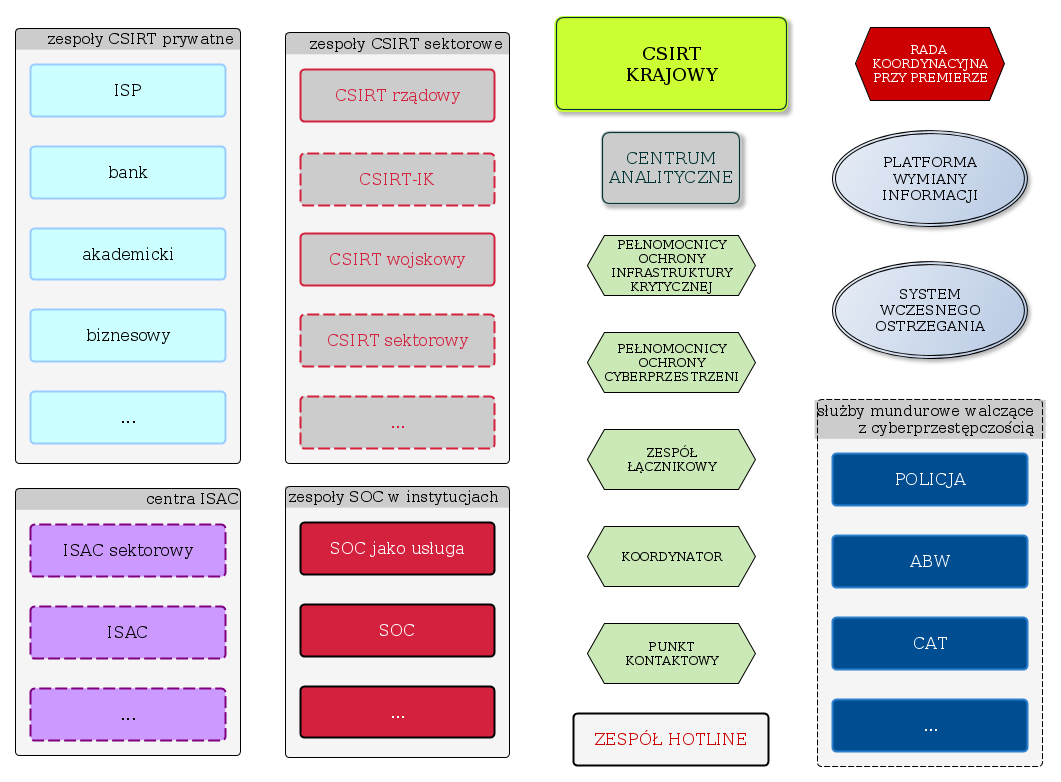 Rysunek 7. Mapa podmiotów systemu ochrony cyberprzestrzeni oraz kluczowych narzędzi.