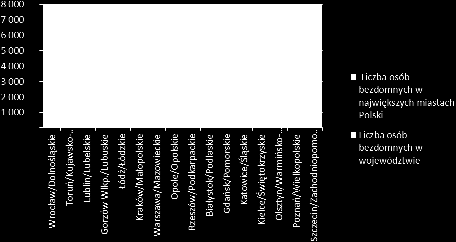 Wykres Nr 3B w największych miastach w Polsce w porównaniu do ogólnej liczby osób w województwie (graficzne porównanie danych z Tabeli Nr 1: kolumna D oraz z Tabeli Nr 3: kolumna E) Z danych