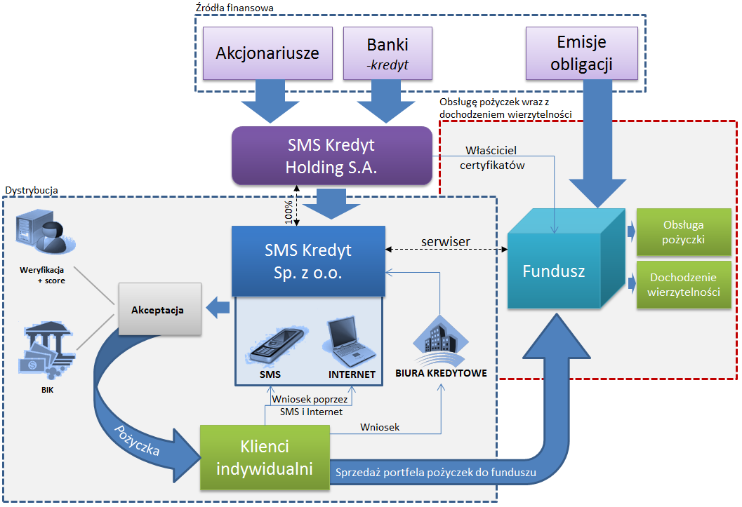 Schemat: Docelowy model biznesowy Grupy SMS Kredyt z uwzględnianiem funduszu. Zarząd SMS Kredyt Holding