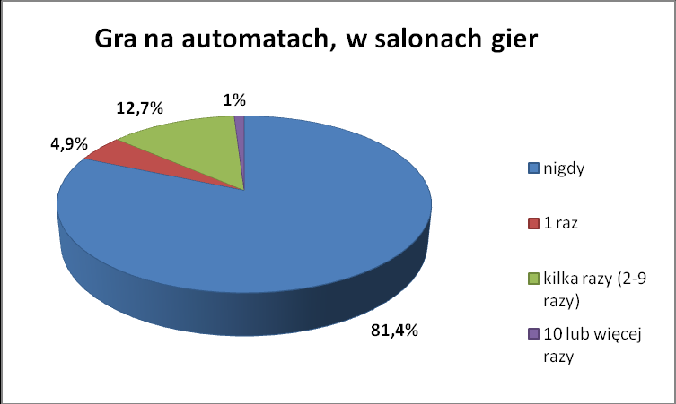 Połowa badanych mieszkańców Gminie Ustka nie brała udziału w konkursach organizowanych przez gazety, telewizję, operatorów telefonicznych, polegających na wysyłaniu płatnych smsów.