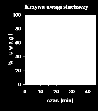 Przygotowując pokaz musimy pamiętać o umiejętnym dobraniu czasu prezentacji.