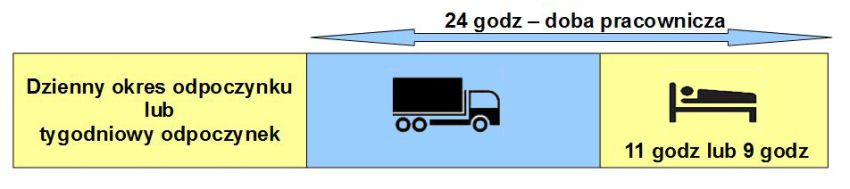 ODBIÓR ODPOCZYNKU DZINNEGO Zgodnie z rozporządzeniem dzienny okres odpoczynku może zostać przedłużony do rozmiarów regularnego lub skróconego tygodniowego okresu odpoczynku, ale jak już