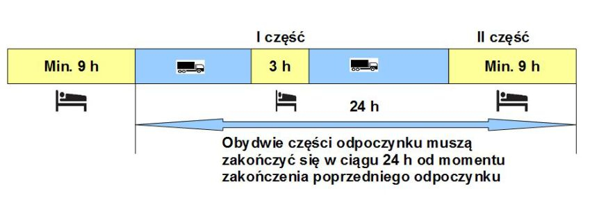 ODPOCZYNEK DZIENNY REGULARNY Regularny dzienny okres odpoczynku oznacza nieprzerwany odpoczynek trwający co najmniej 11 godzin.