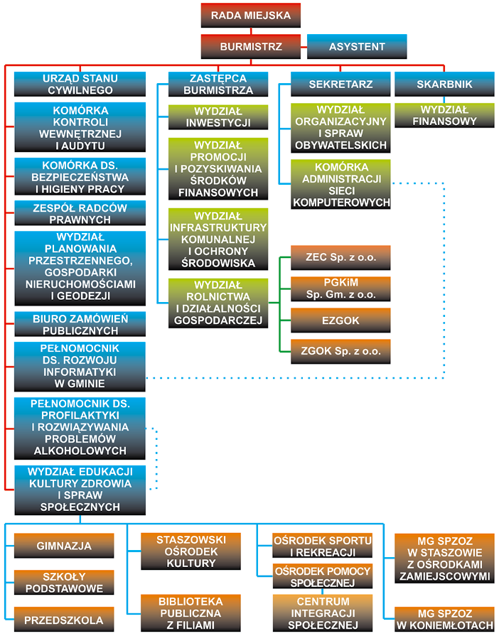 Schemat organizacyjny Urzędu