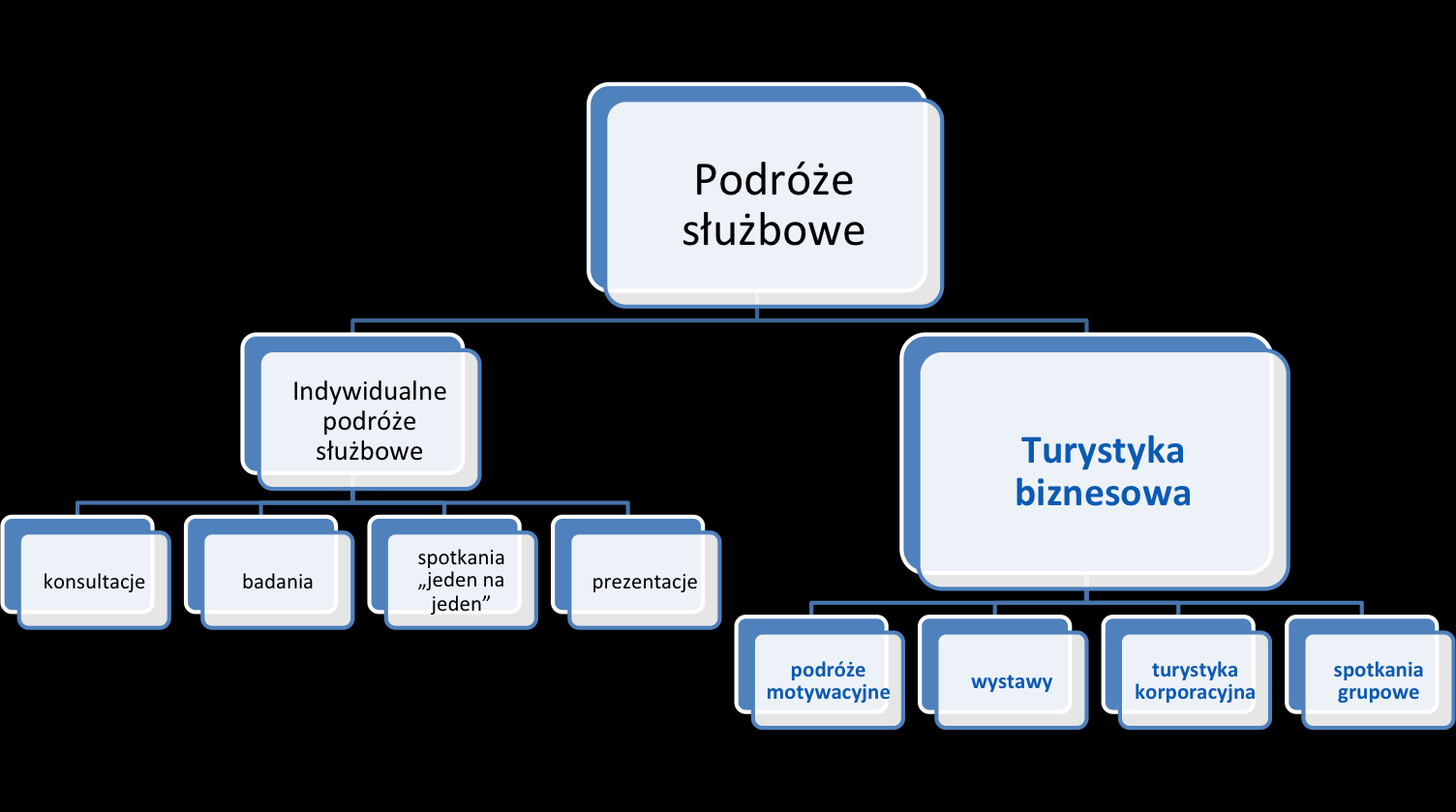 3 Turystyka biznesowa - podstawowe pojęcia Podobnie jak w poprzednich raportach, przed przystąpieniem do analizy wyników badań rynkowych należy zdefiniować podstawowe pojęcia wykorzystane w raporcie.