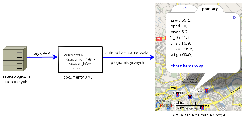 narzędzi programistycznych. Umożliwiają one wyświetlenie na mapie Google informacji meteorologicznych w swobodny i konfigurowalny przez użytkownika sposób. Rysunek 3.