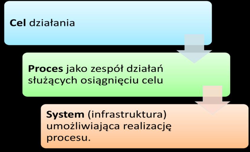 Jednak model ten nie pokazuje, w jaki sposób realizowana jest powtarzalność omawianego procesu jako procesu przemysłowego.