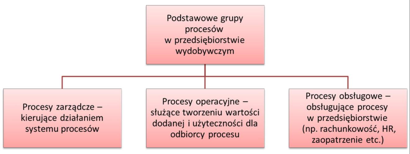 Nr 2(522) 2015 69 Rys. 6. Proces w kopalni wg Trembeckiego a podprocesy zasilania i utrzymania w kopalni podziemnej (opr. wł.) 4.