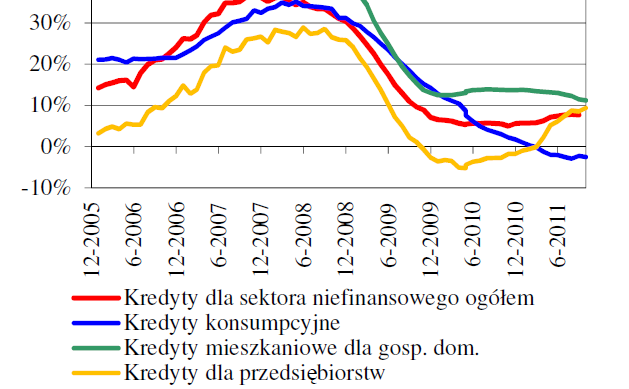 Sytuacja w Polsce dynamika sprzedaży detalicznej Niska dynamika akcji kredytowej, wysokie bezrobocie i wysokie saldo na rachunku bieżącym w