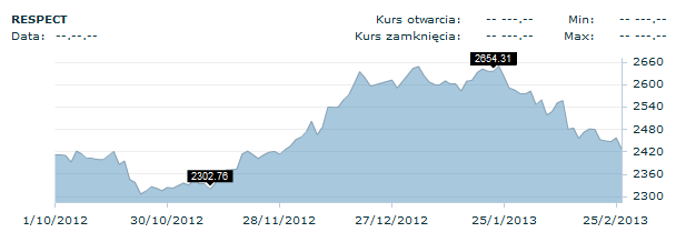 Wykres 4. Indeks WIG Paliwa w okresie od października roku do lutego 213 roku. Wykres 5.