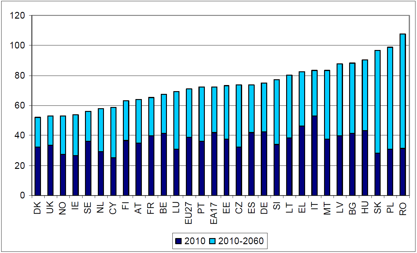 Rycina 2. Wskaźnik efektywnego obciążenia demograficznego w Europie w 2010 i 2060 Źródło: Ageing Report 2012, s. 31, Komisja Europejska 2012 r.